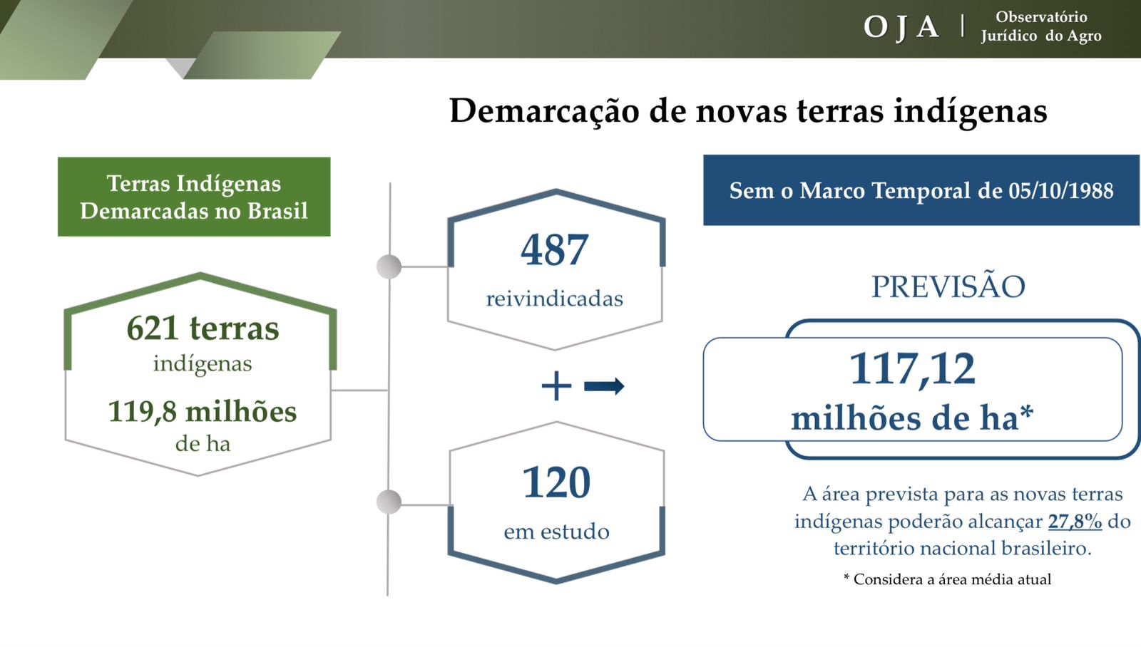 Há 487 reivindicações de novos territórios indígenas em todo o país aguardando aprovação pela Funai, e outras <strong>120</strong> áreas estão em estudo para serem reivindicadas. Imagem: Observatório Jurídico do Agro