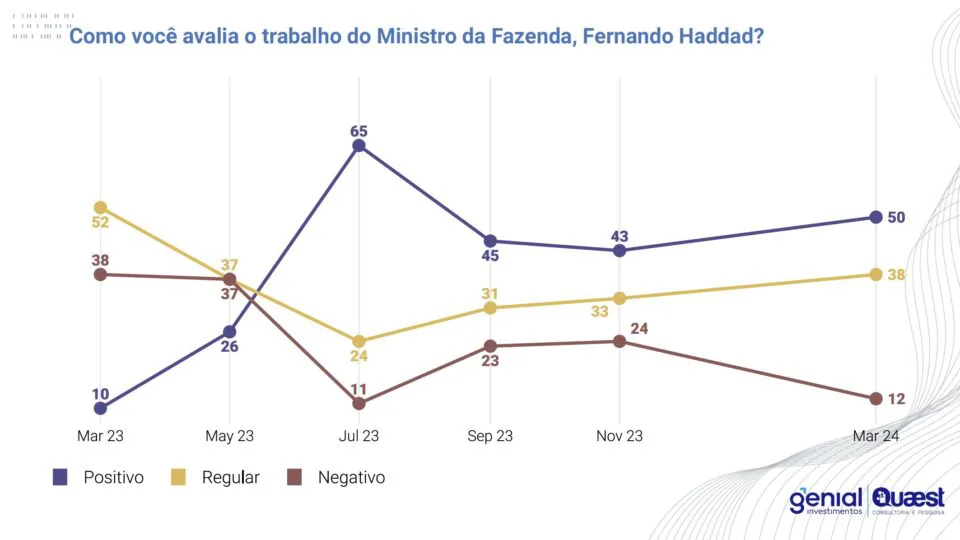 Avaliação de Haddad