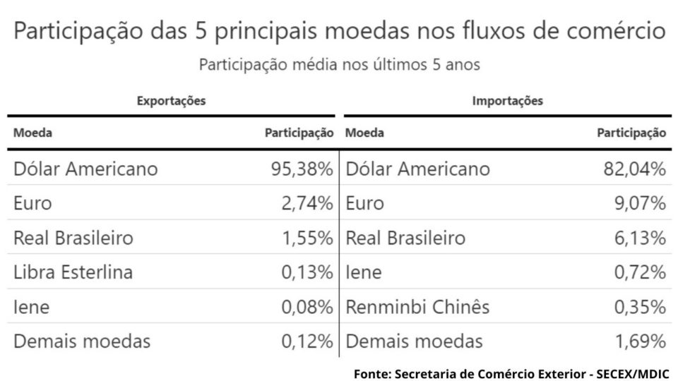 Negociações comerciais brasileiras no últimos cinco anos por moeda