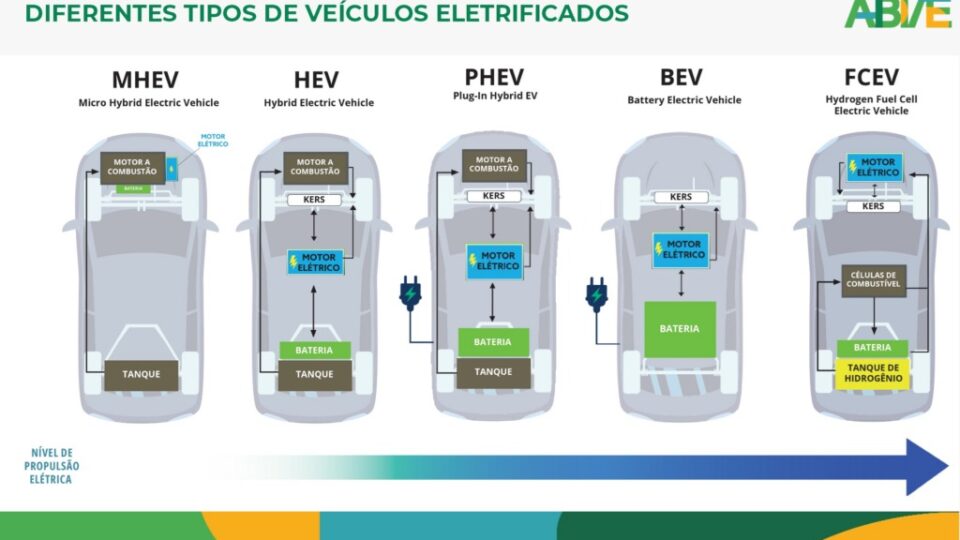 Os cinco modelos de carros eletrificados - elétrico, hibrido e hidrogênio.