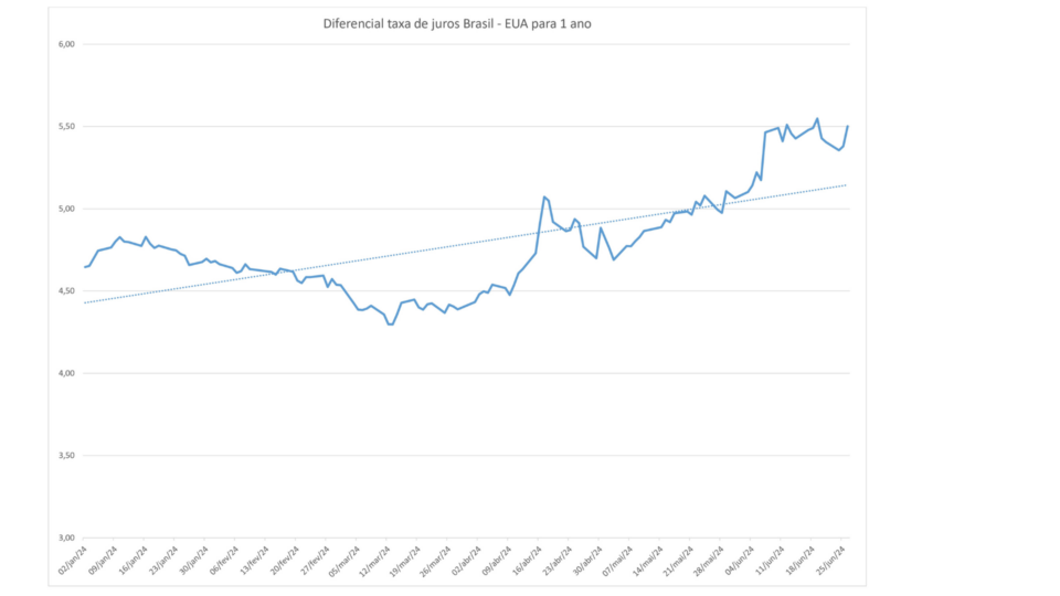 Fonte: Elaborado pelo autor. Pela curva de juros para 1 ano (dados anbima e Tesouro americano).