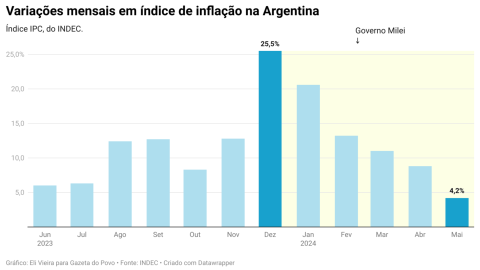 Inflação na Argentina: variação mensal. Maior e menor valores destacados.