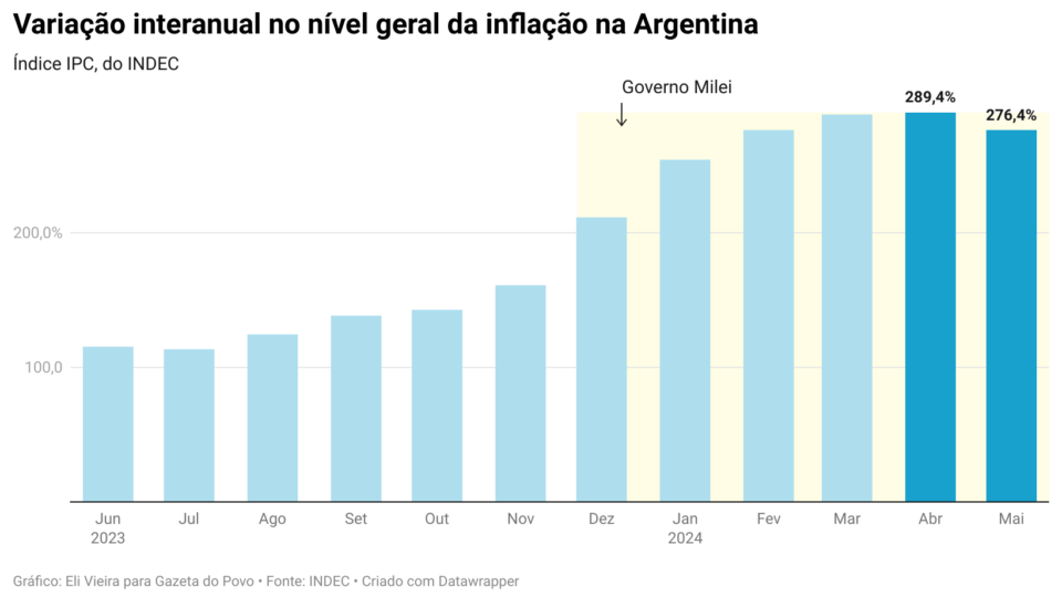 Inflação na Argentina: variação interanual. Maior e menor valores destacados.