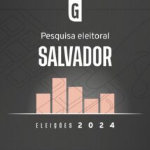 Pesquisa ouviu 800 pessoas na capital da Bahia. Imagem referente a matéria