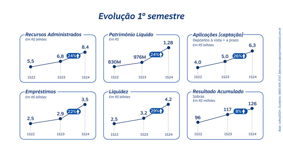 Evolução 1º semestre