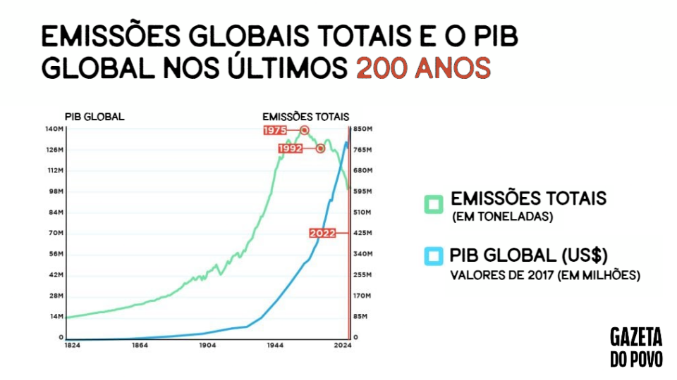 Emissões globais de gases poluentes de nitrogênio, enxofre e carbono comparadas ao produto interno bruto global nos últimos dois séculos.