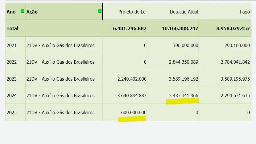 Portal do Orçamento mostra que o governo reservou somente R$ 600 milhões para o Auxílio Gás em 2025, apesar da promessa de multiplicar o benefício. O motivo é que a maior parte será paga por fora do Orçamento.