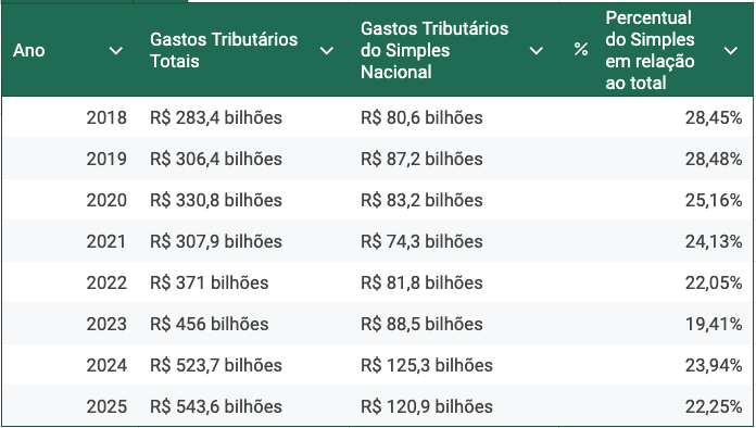 Estimativa de renúncia fiscal com o Simples a cada ano.