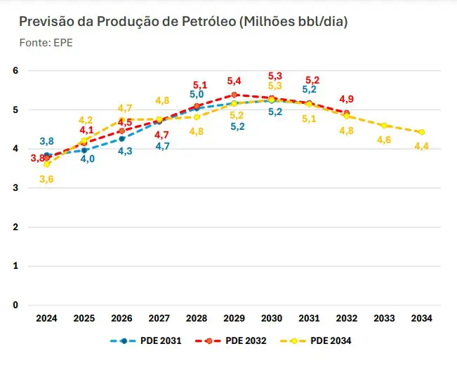Projeção da produção de petróleo no Brasil até 2034