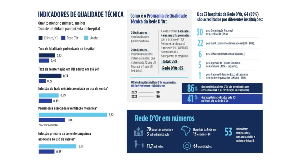 Rede D’Or em números: um compromisso com a transparência