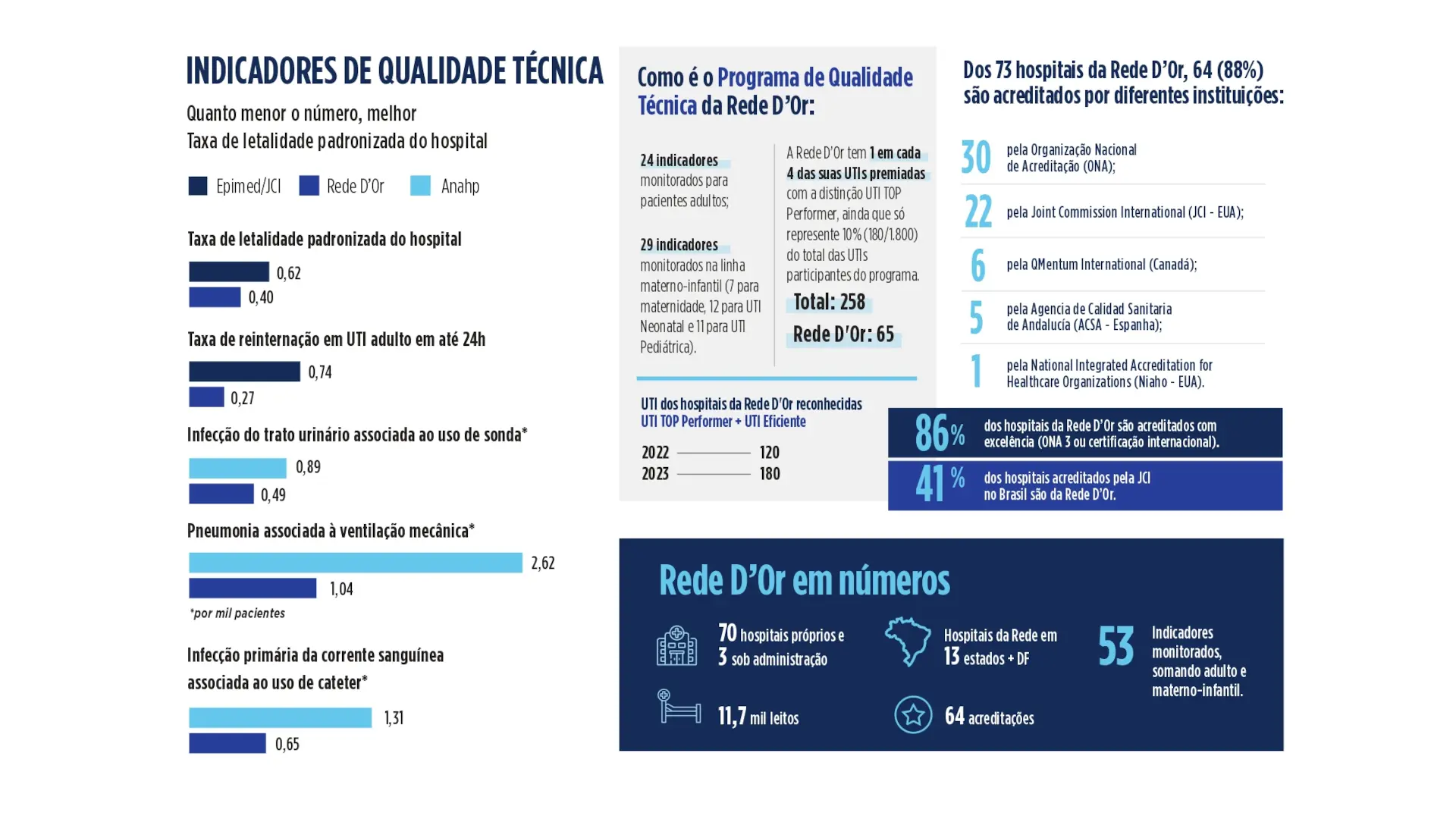 Rede D’Or em números: um compromisso com a transparência