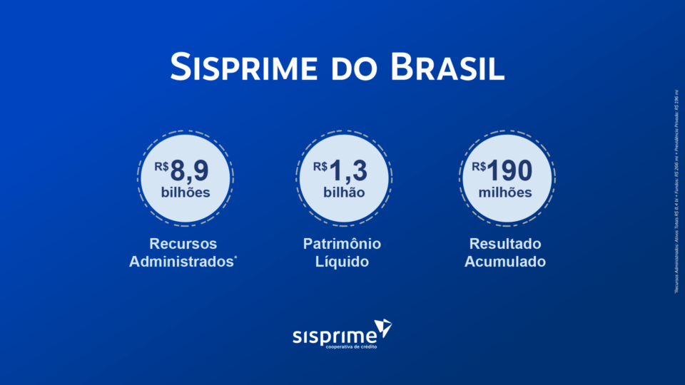 Ativos Totais: R$ 8.4 bi + Fundos: R$ 266 mi + Previdência Privada: R$ 196 mi.