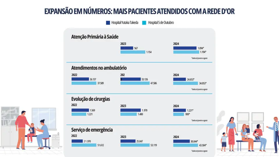 Mais pacientes atendidos com a Rede D'Or