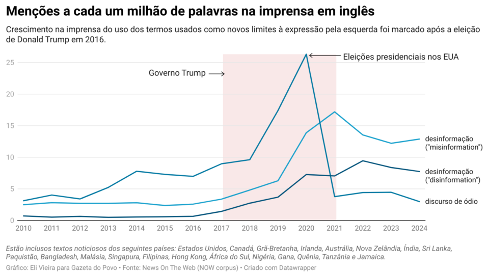 Menções dos dois termos em inglês para "desinformação" e o equivalente a "discurso de ódio" na imprensa anglófona desde 2010, por milhão de palavras publicadas.