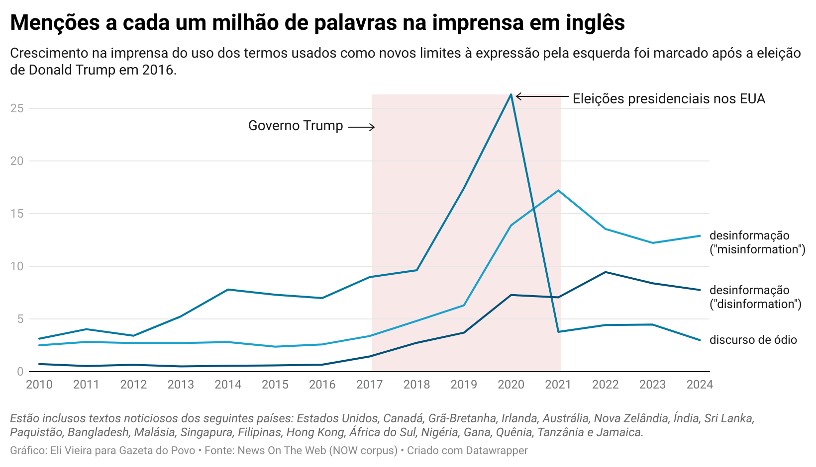 Menções dos dois termos em inglês para "desinformação" e o equivalente a "discurso de ódio" na imprensa anglófona desde 2010, por milhão de palavras publicadas.