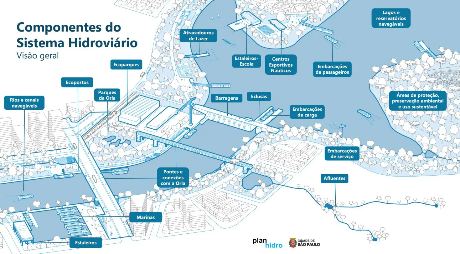Hidrovias São Paulo