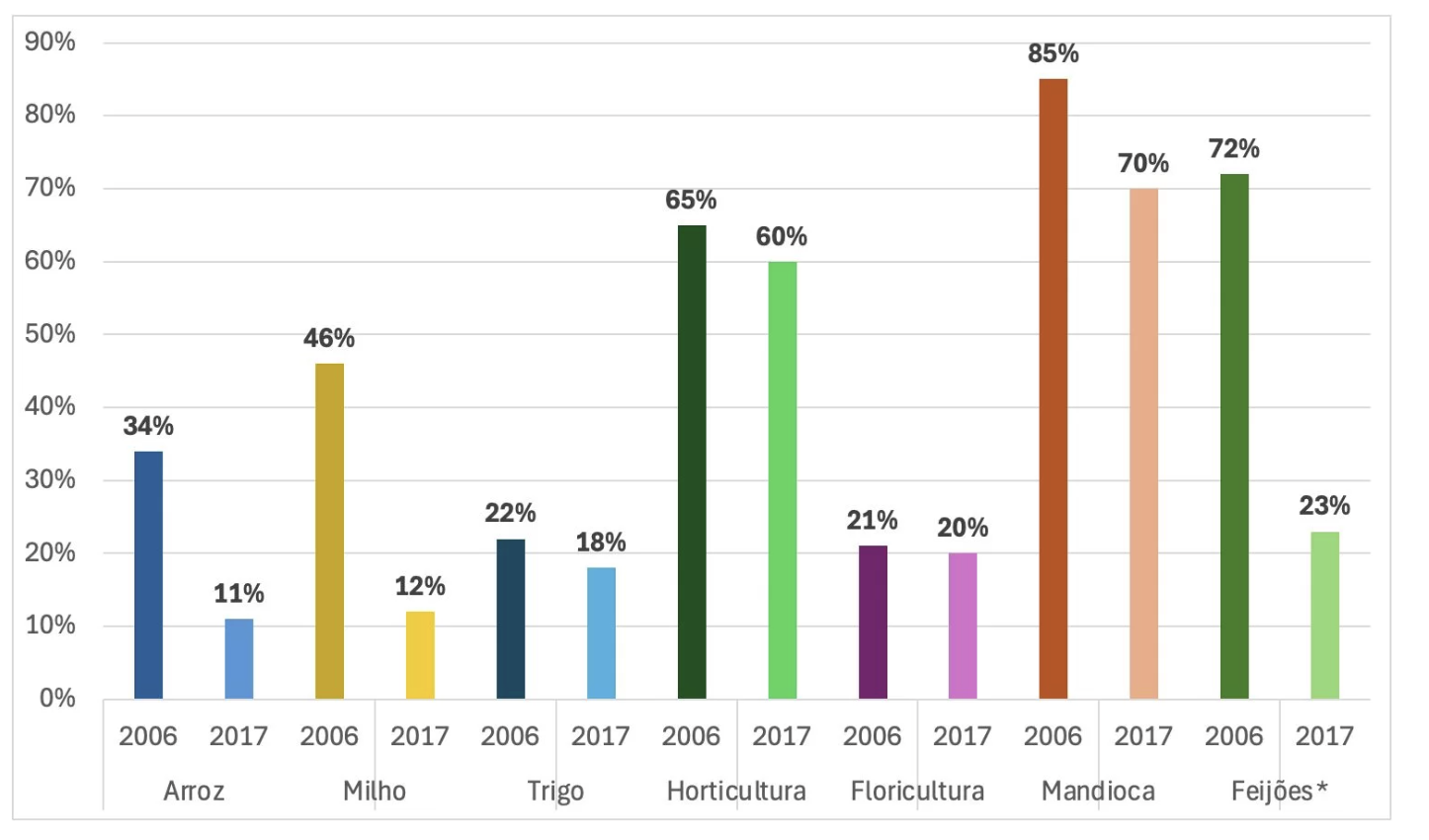 Agricultura familiar