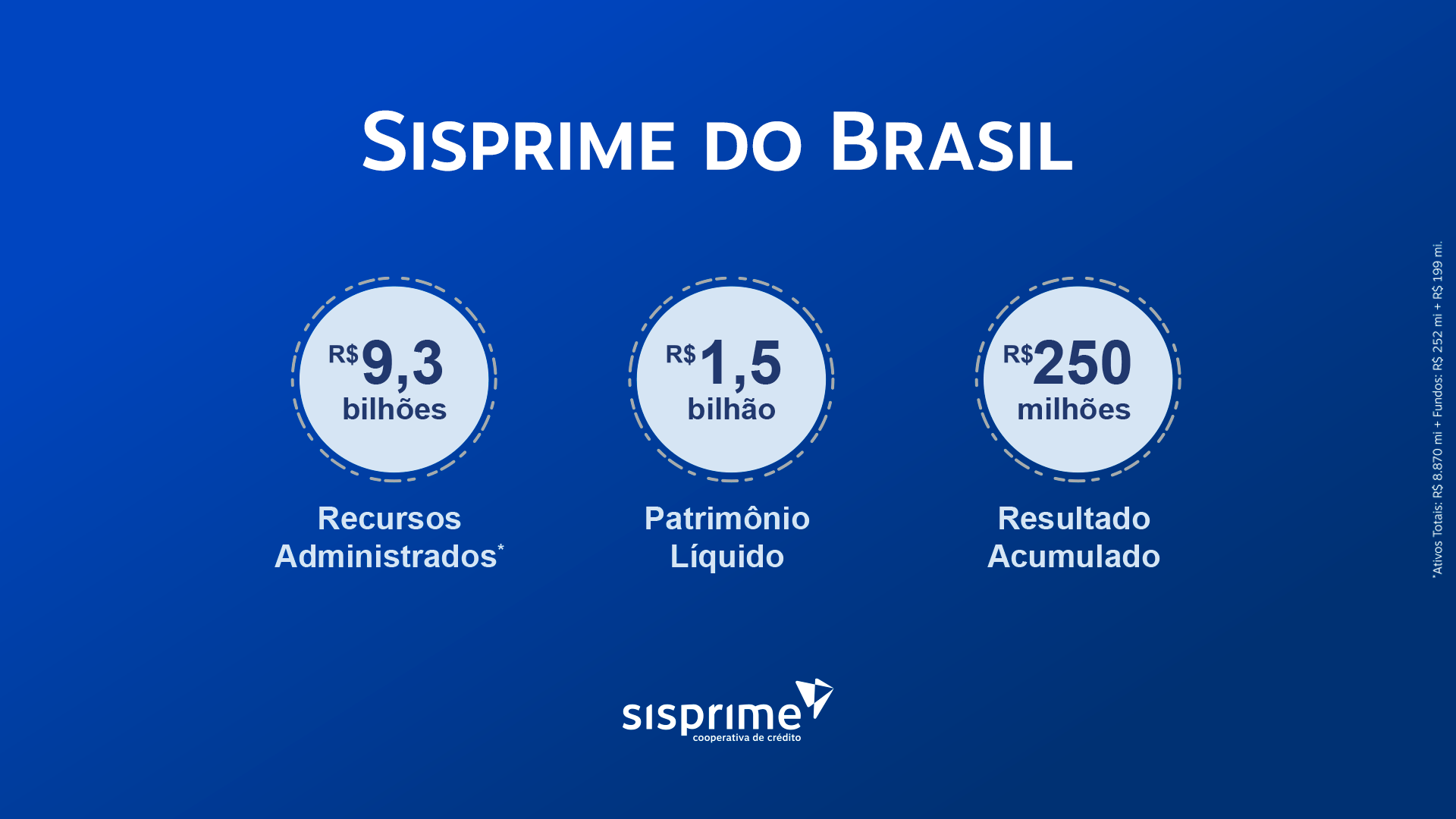 A Sisprime avança com um propósito claro: melhorar a vida financeira de seus cooperados e contribuir para o crescimento econômico e social das regiões onde atua.