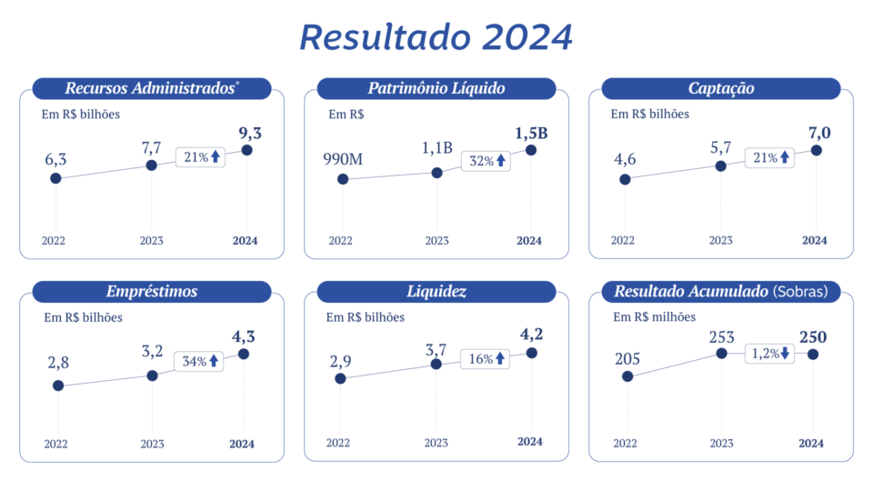 Com um modelo de negócios sólido, sustentável e baseado na cooperação, a Sisprime segue como uma das líderes na distribuição de resultados aos seus associados