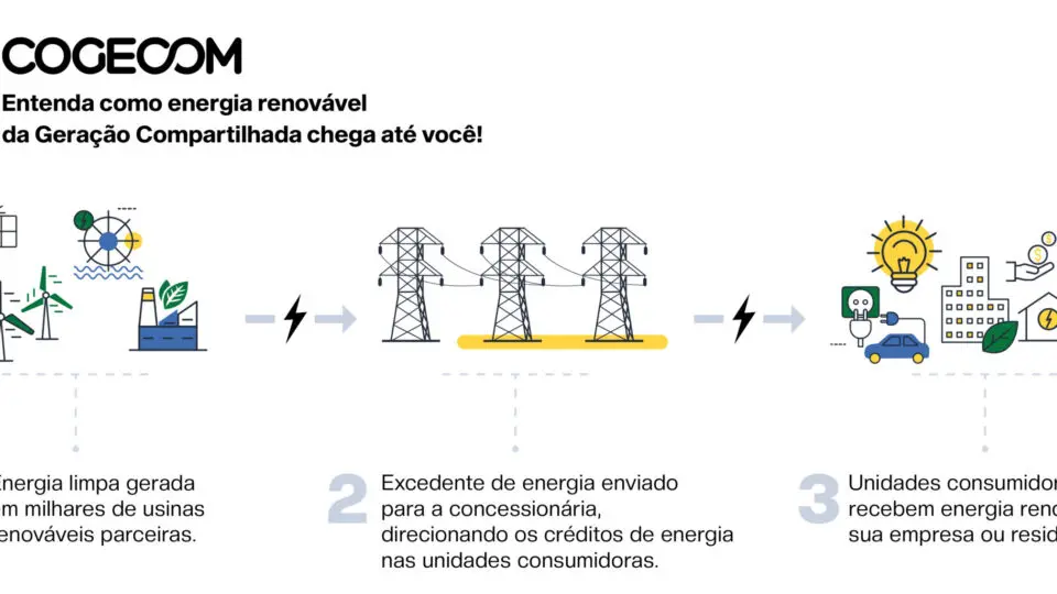 Entenda como energia renovável da Geração Compartilhada chega até você!