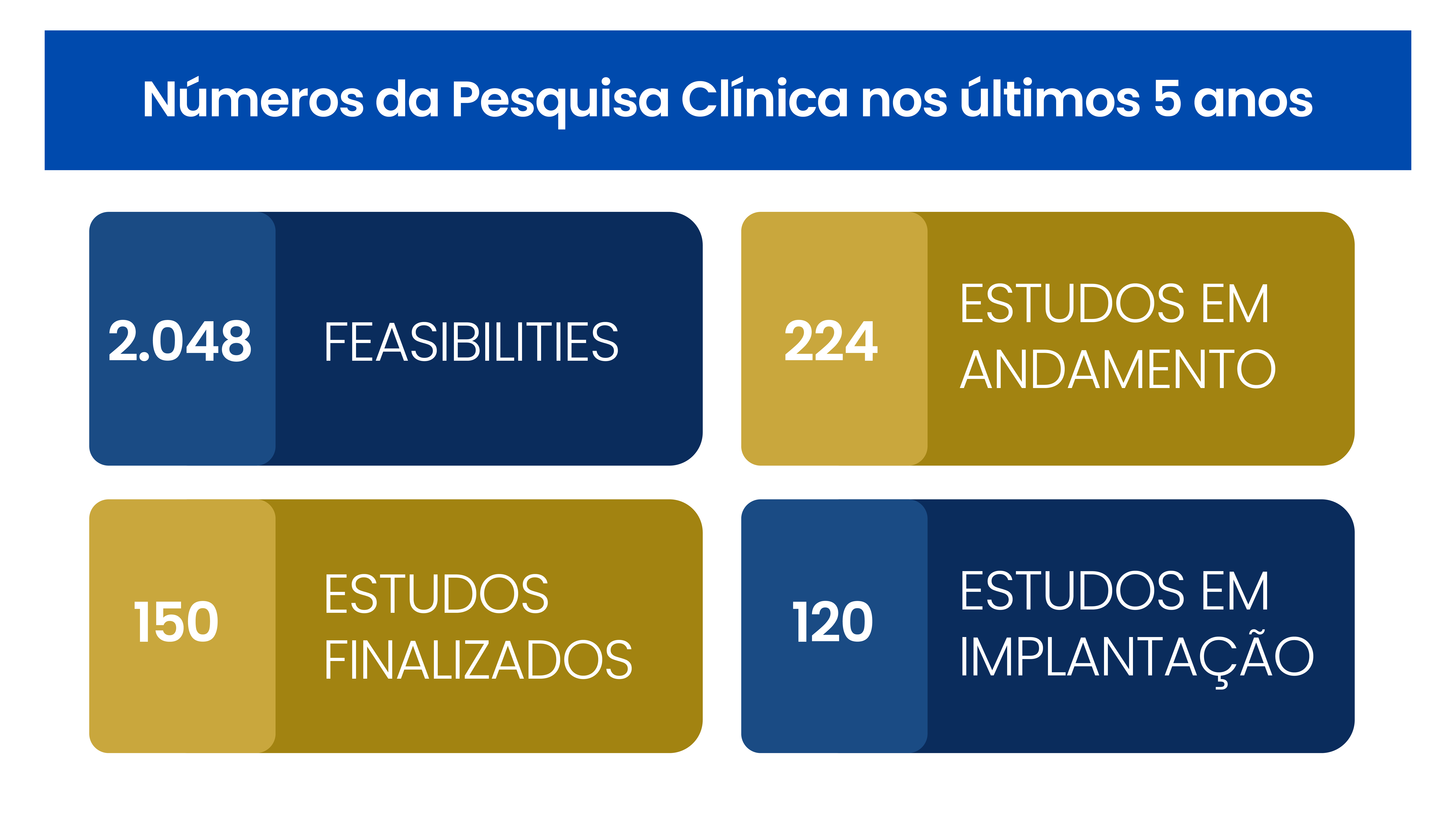 Números da Pesquisa Clínica nos últimos 5 anos.