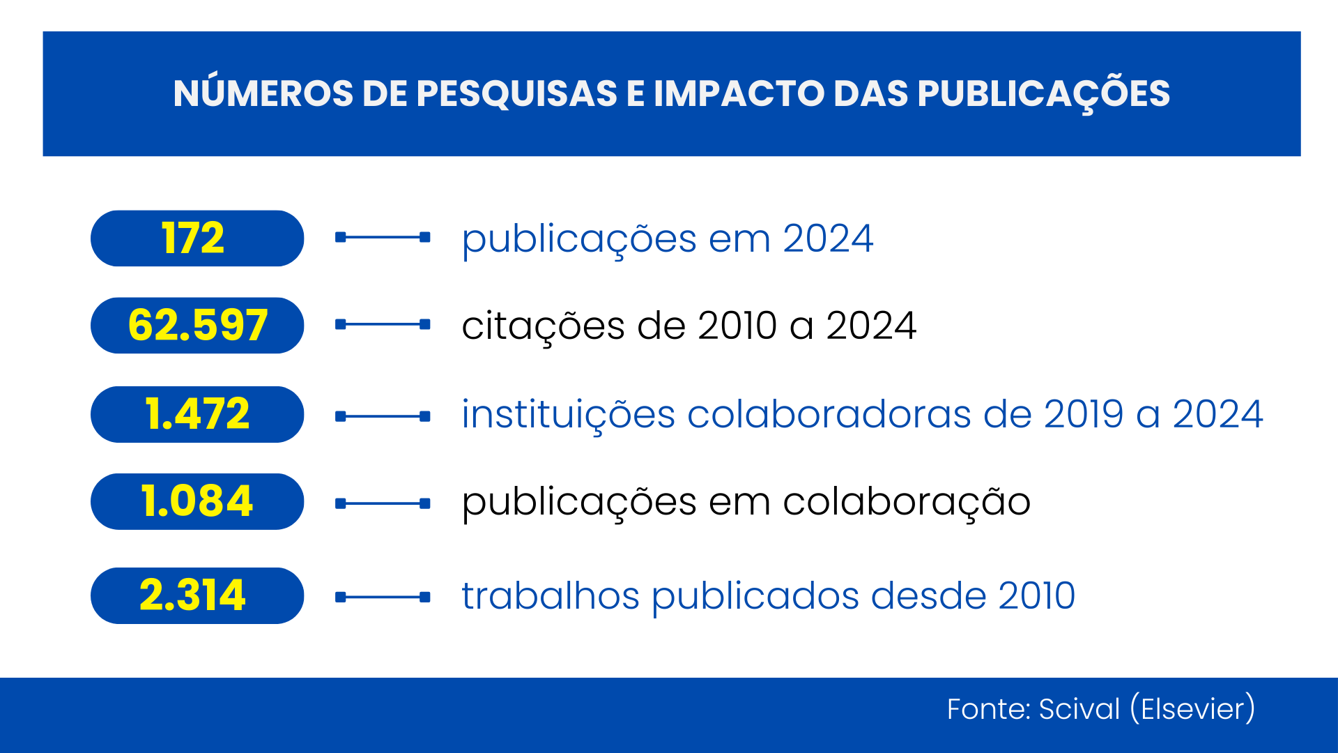 Números de pesquisas e impacto das publicações.