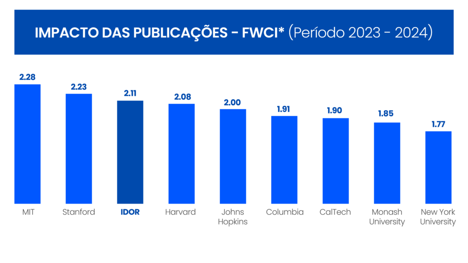 Impacto das publicações - FWCI (Período 2023 - 2024)
