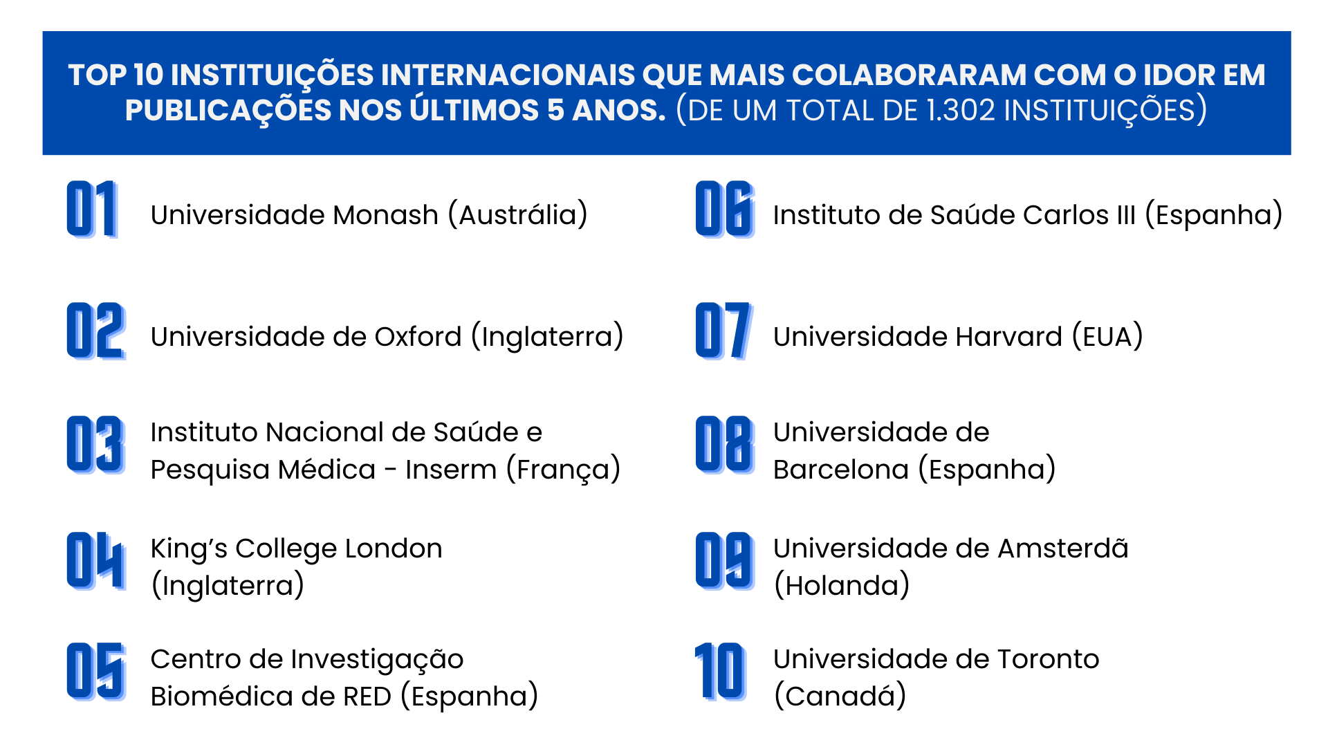 TOP 10 Instituições internacionais que mais colaboraram com o IDOR em publicações nos últimos 5 anos (de um total de 1.302 instituições).