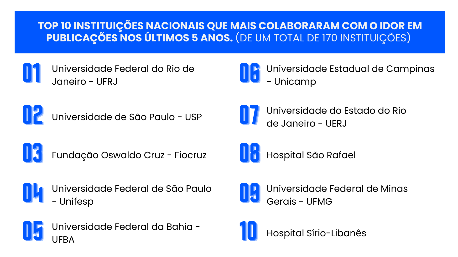 TOP 10 Instituições internacionais que mais colaboraram com o IDOR em publicações nos últimos 5 anos (de um total de 170 instituições).