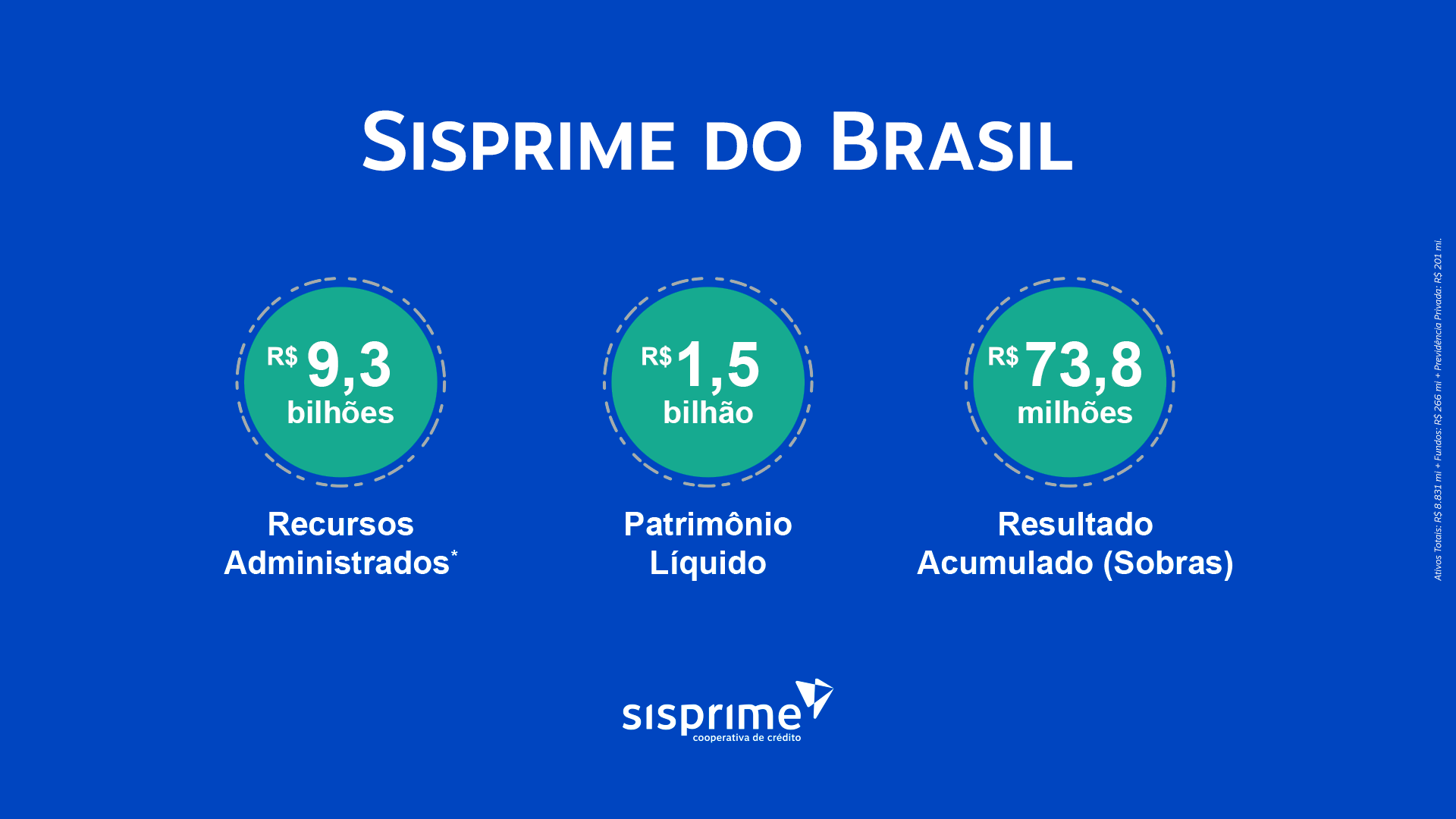 Resumo dos números atingidos pela Sisprime do Brasil no primeiro trimestre de 2025.