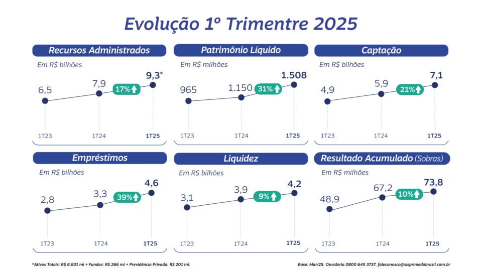 Evolução no primeiro trimestre de 2025 em Recursos Administrados, Patrimônio Líquido, Captação, Empréstimos, Liquidez e Sobras.