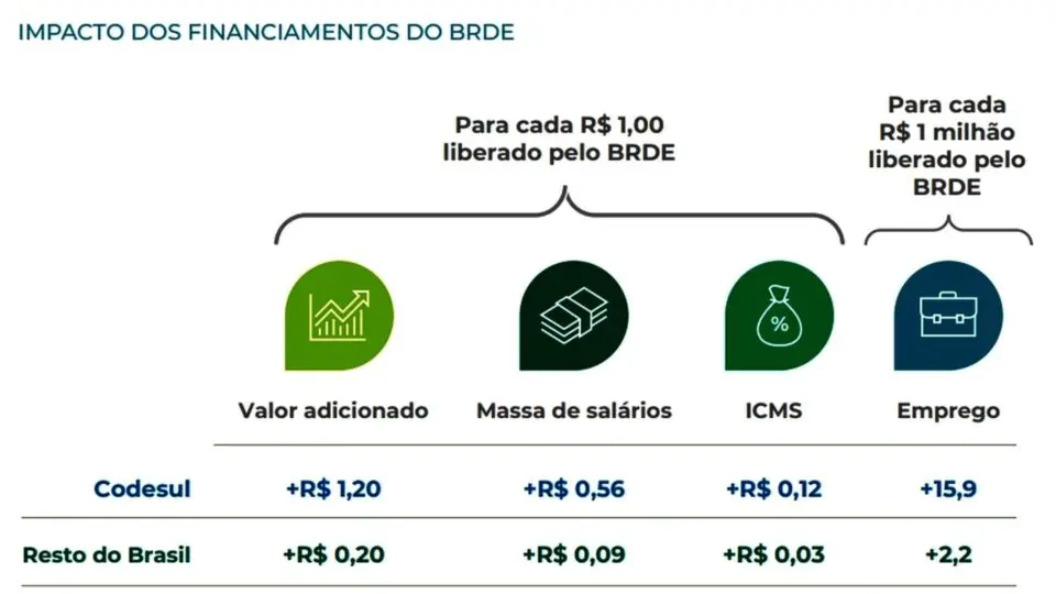 Financiamento do BRDE trazem melhores resultados que no restante do país.