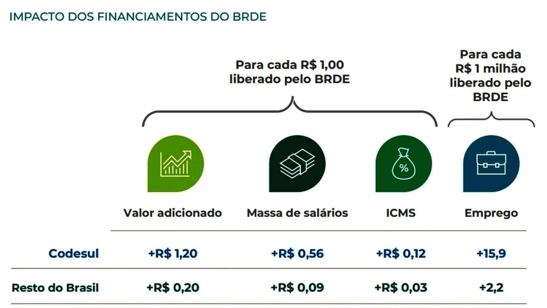 Financiamento do BRDE trazem melhores resultados que no restante do país.