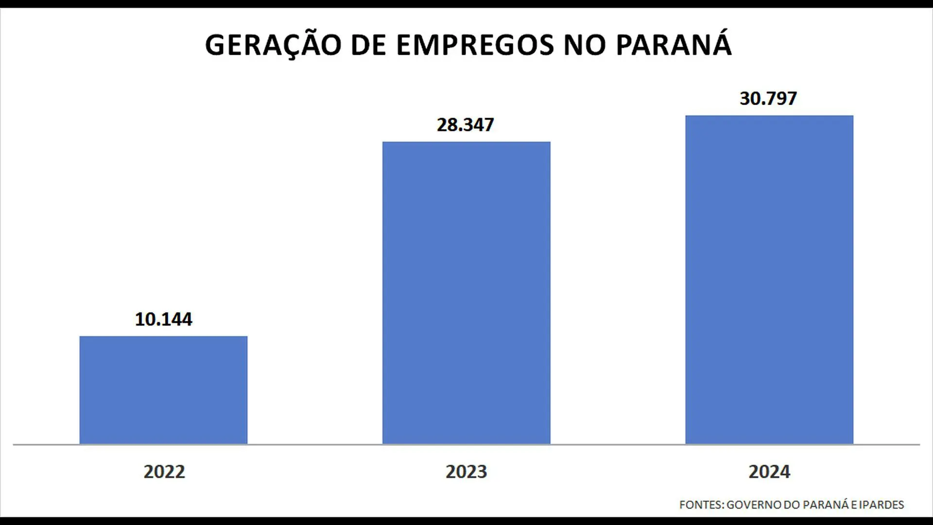 Investimentos do BRDE aumentam a criação de postos de trabalho no Paraná a cada ano.