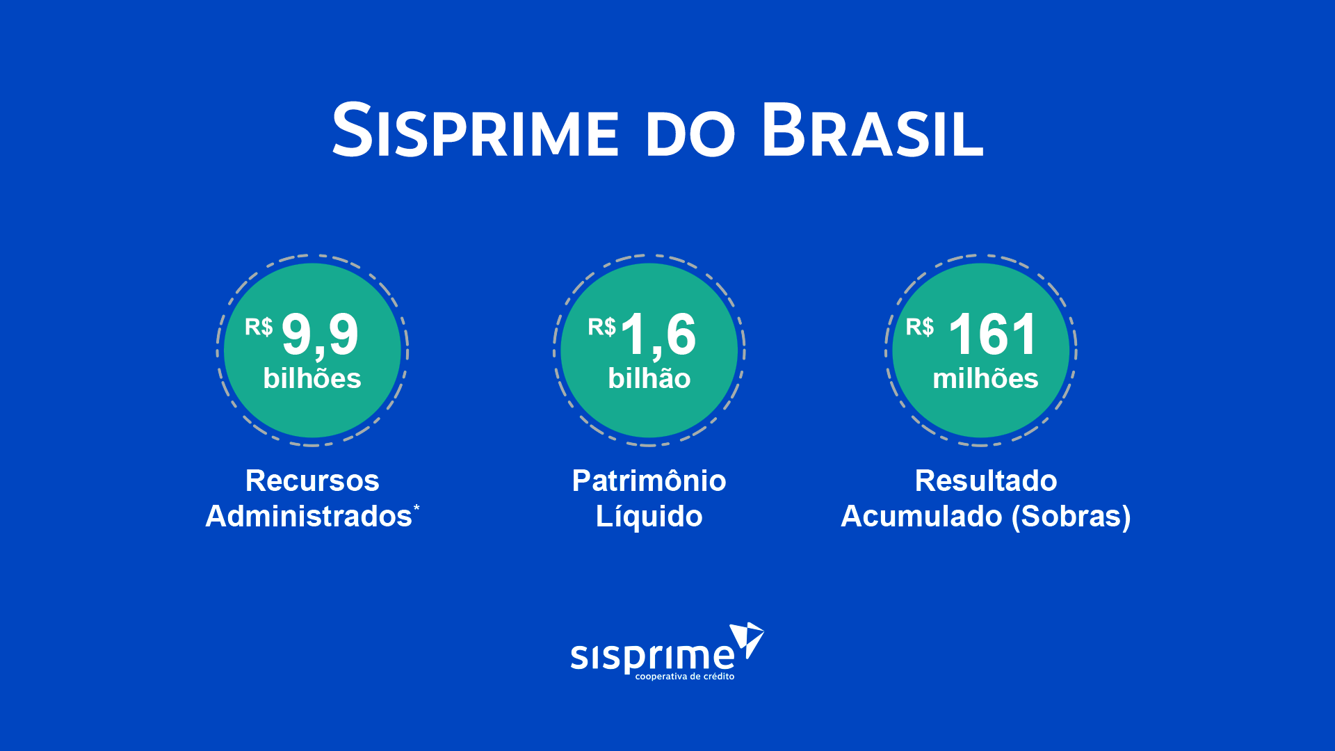 Sisprime supera projeções e apresenta crescimento