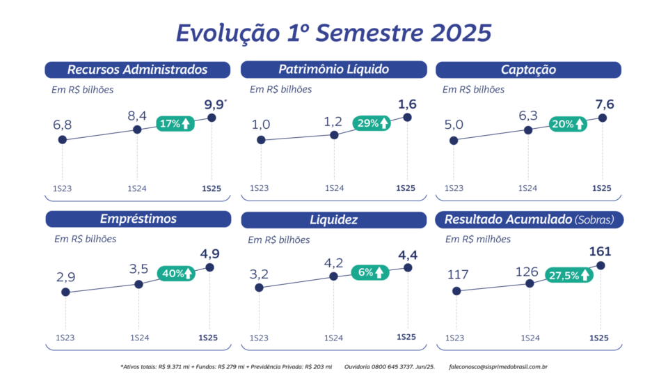 Crescimento significativo em todos os principais indicadores financeiros