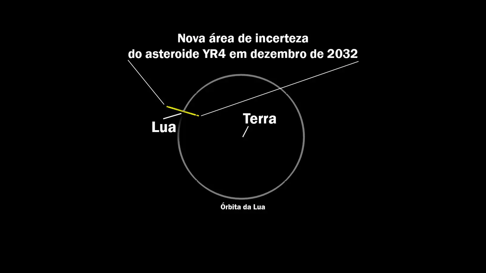 Asteroide Terra Lua Nasa
