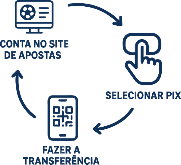 Fluxo de depósito nas casas de apostas que aceitam Nubank