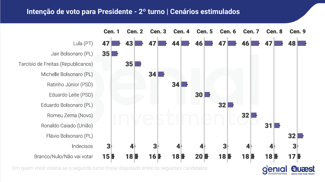 pesquisa Genial/Quaest