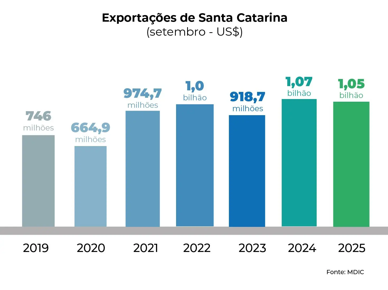 Exportações Santa Catarina