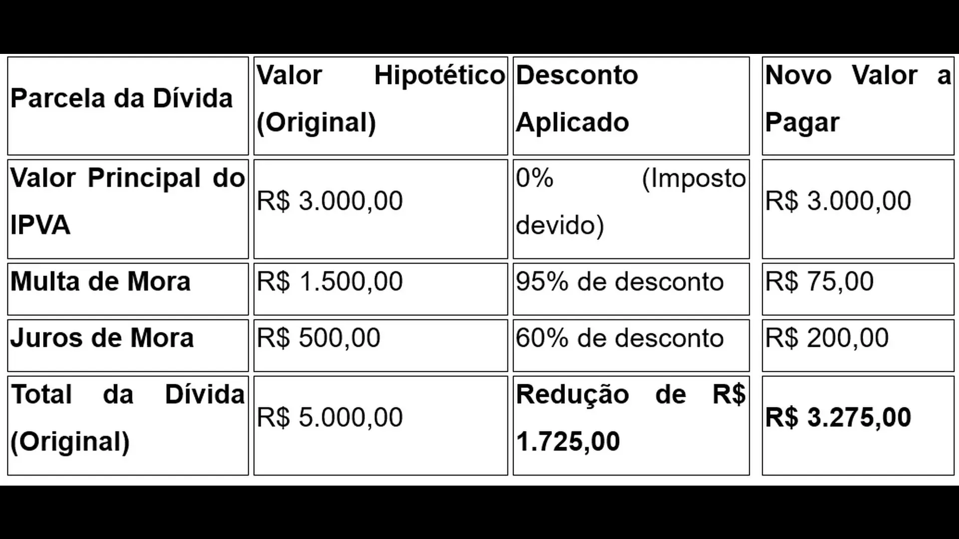 Simulação mostra o impacto dos descontos máximos do Programa Regulariza Paraná sobre dívidas de IPVA.