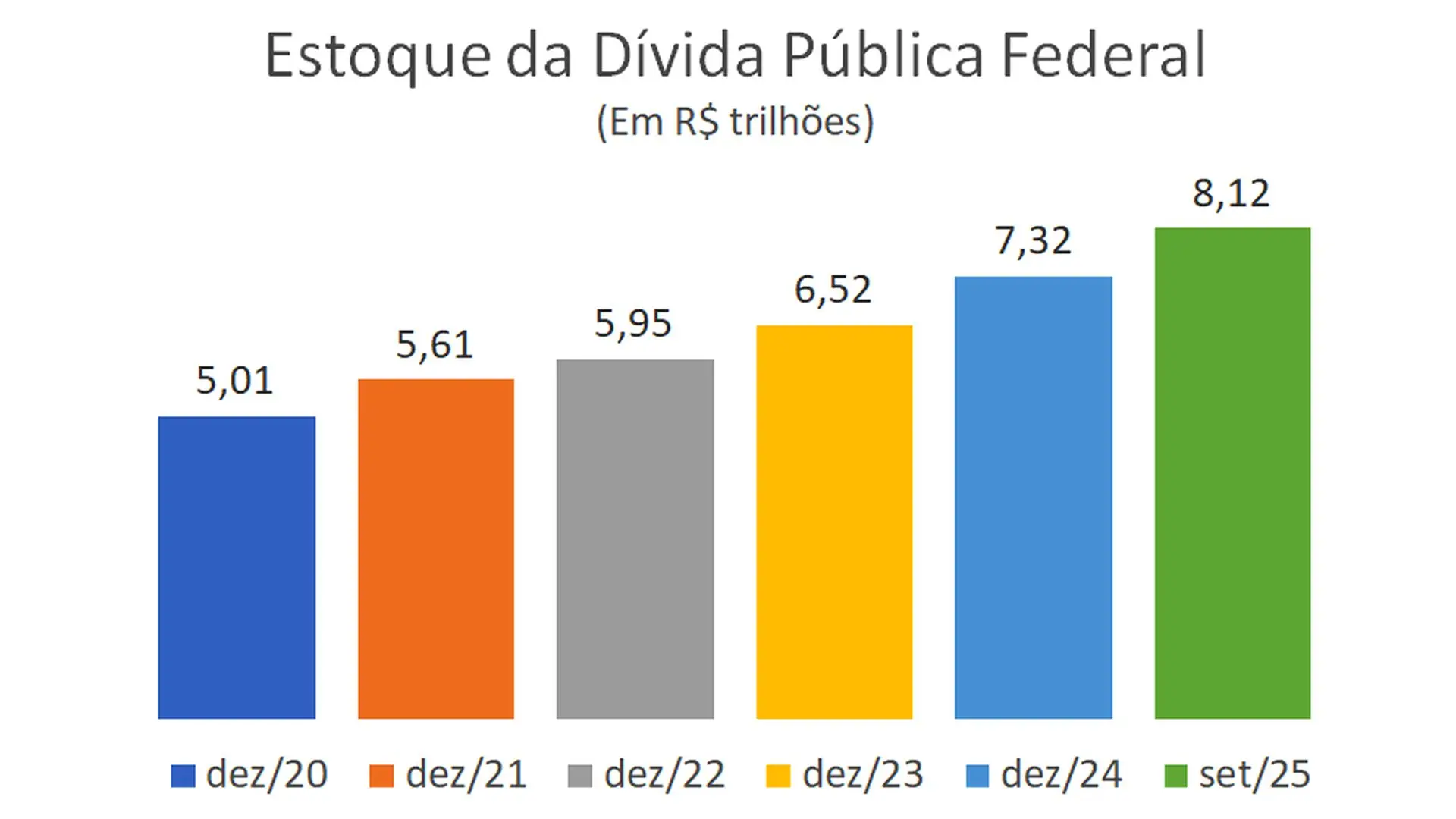 Dívida Pública Federal aumentou mais de 62% desde 2020. Fonte: Tesouro Nacional.
