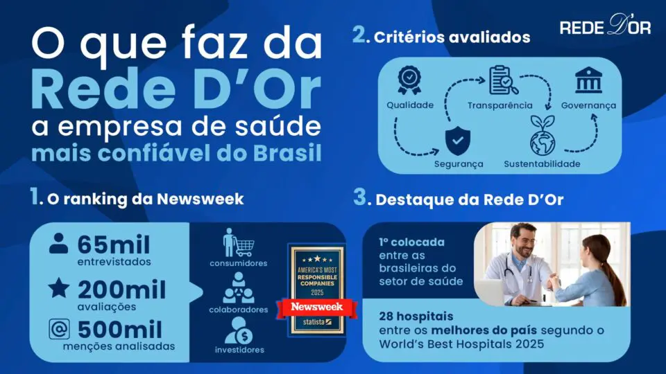 O reconhecimento é resultado de uma avaliação rigorosa, analisando critérios fundamentais para consumidores, colaboradores e investidores.