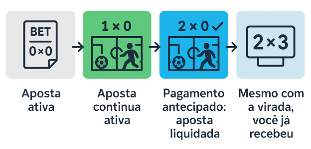 Pictograma que explica como funciona o pagamento antecipado 2 gols