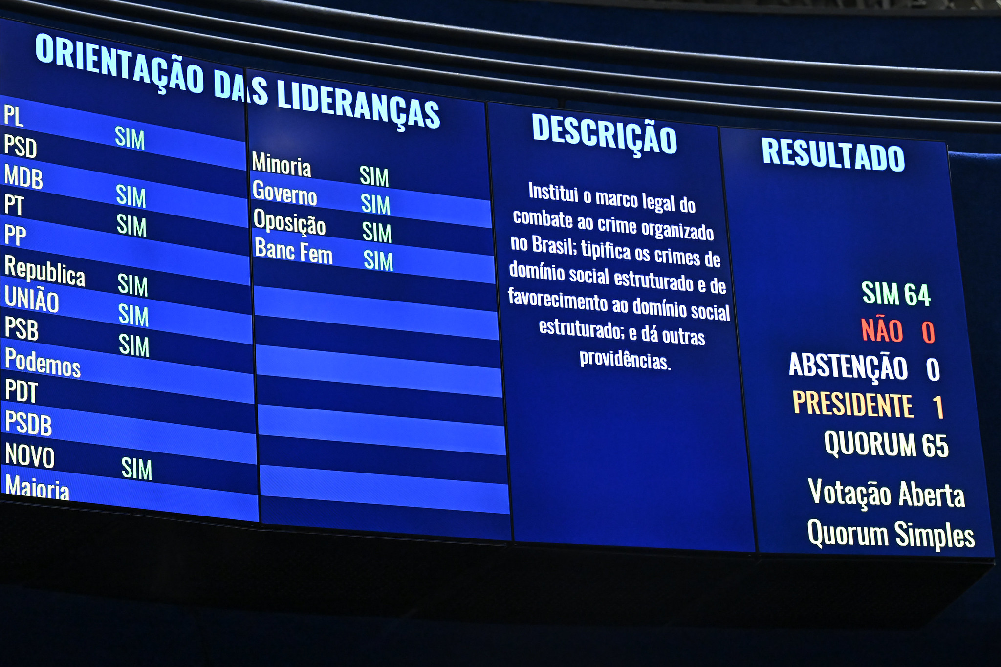 PL antifacção foi aprovado por 64 votos favoráveis e nenhum contrário. Veja quais senadores participaram da votação e quais estavam ausentes.