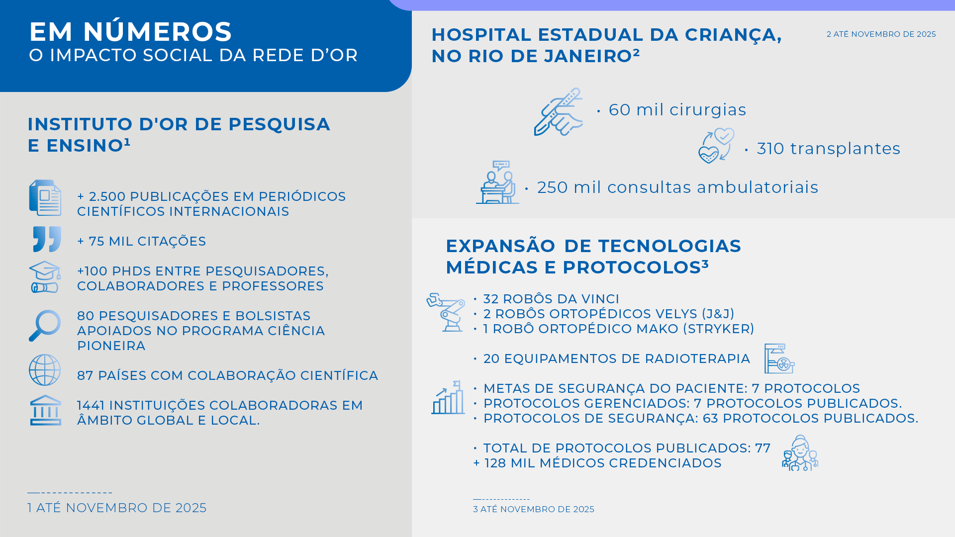 Números que traduzem o impacto da Rede D’Or na ciência, no cuidado com a vida e na inovação que transforma a saúde.