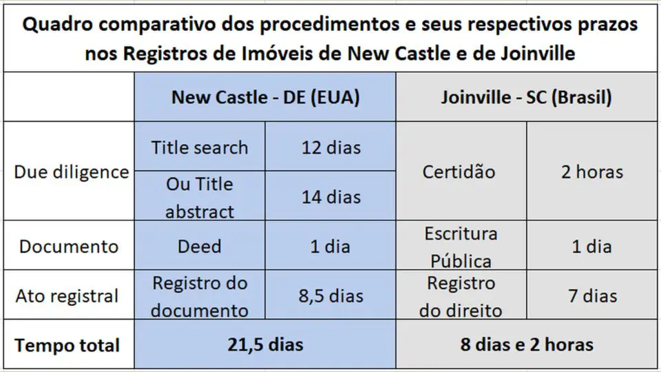 Ref.: Bianca Castellar de Faria. Registro de Imóveis: Brasil x Estados Unidos - comparativo sobre segurança, eficiência e custo. Rio de Janeiro, Lumen Juris, 2023. p.193.