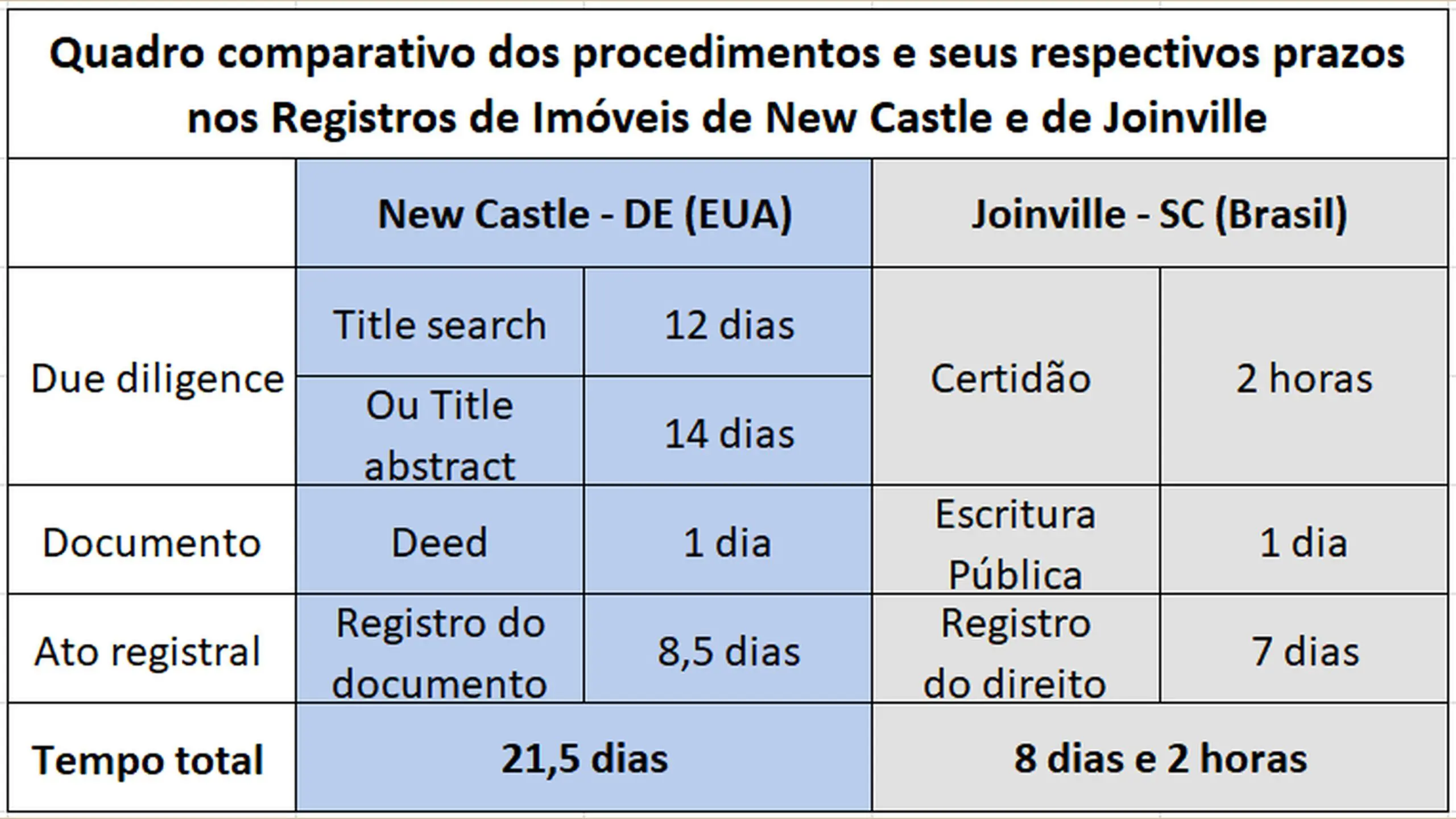 Ref.: Bianca Castellar de Faria. Registro de Imóveis: Brasil x Estados Unidos - comparativo sobre segurança, eficiência e custo. Rio de Janeiro, Lumen Juris, 2023. p.193.