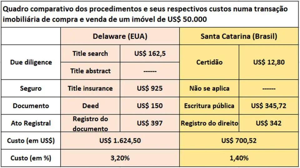 Ref.: Bianca Castellar de Faria. Registro de Imóveis: Brasil x Estados Unidos - comparativo sobre segurança, eficiência e custo. Rio de Janeiro, Lumen Juris, 2023. p.200.