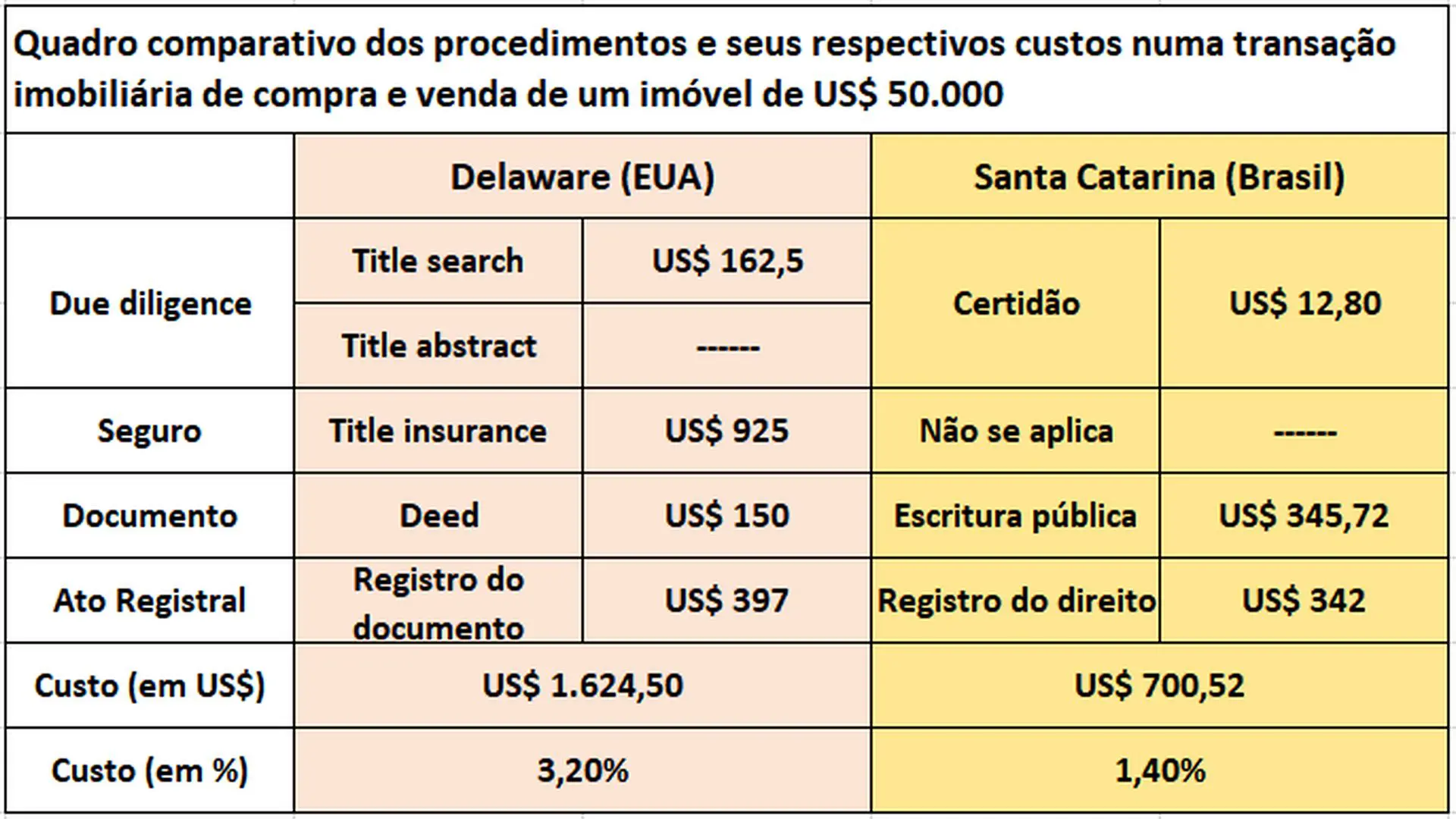 Ref.: Bianca Castellar de Faria. Registro de Imóveis: Brasil x Estados Unidos - comparativo sobre segurança, eficiência e custo. Rio de Janeiro, Lumen Juris, 2023. p.200.